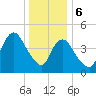 Rahway River tide chart for Saturday, January 6, 2024