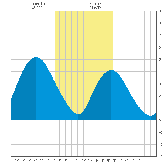 Rahway River tide chart for Sunday, January 7, 2024