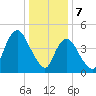 Rahway River tide chart for Sunday, January 7, 2024