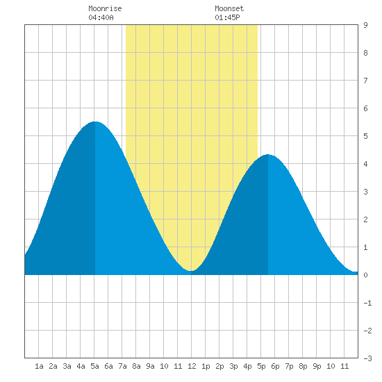 Rahway River tide chart for Monday, January 8, 2024