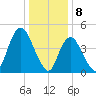 Rahway River tide chart for Monday, January 8, 2024