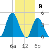 Rahway River tide chart for Tuesday, January 9, 2024