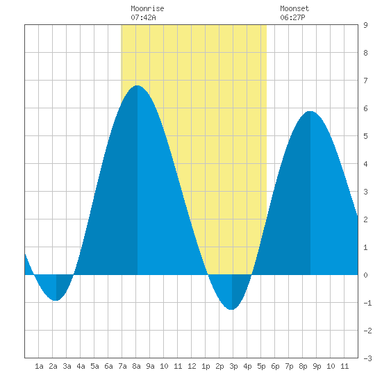Rahway River tide chart for Saturday, February 10, 2024