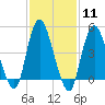 Rahway River tide chart for Sunday, February 11, 2024