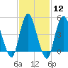 Rahway River tide chart for Monday, February 12, 2024
