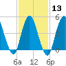 Rahway River tide chart for Tuesday, February 13, 2024