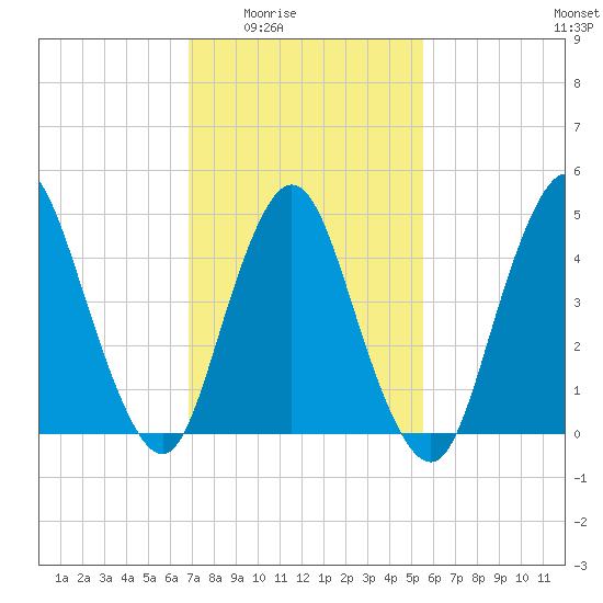 Rahway River tide chart for Wednesday, February 14, 2024
