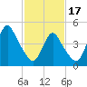Rahway River tide chart for Saturday, February 17, 2024