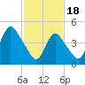 Rahway River tide chart for Sunday, February 18, 2024