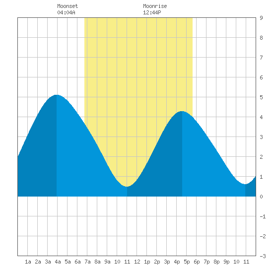Rahway River tide chart for Monday, February 19, 2024