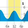 Rahway River tide chart for Thursday, February 1, 2024