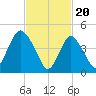Rahway River tide chart for Tuesday, February 20, 2024
