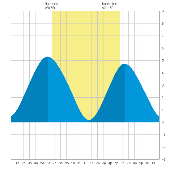 Rahway River tide chart for Wednesday, February 21, 2024