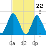 Rahway River tide chart for Thursday, February 22, 2024