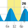 Rahway River tide chart for Monday, February 26, 2024