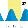 Rahway River tide chart for Tuesday, February 27, 2024