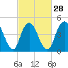 Rahway River tide chart for Wednesday, February 28, 2024
