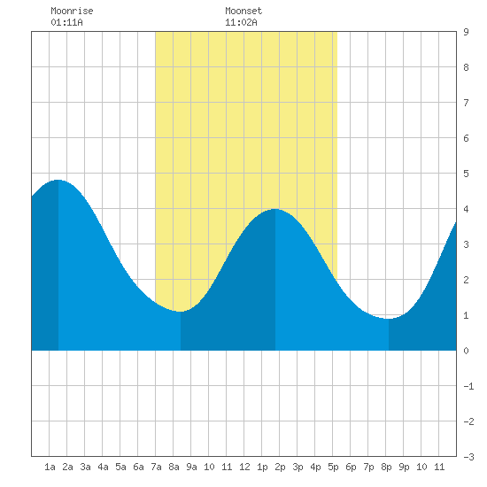 Rahway River tide chart for Saturday, February 3, 2024