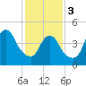 Rahway River tide chart for Saturday, February 3, 2024