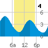 Rahway River tide chart for Sunday, February 4, 2024