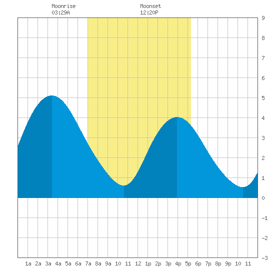 Rahway River tide chart for Monday, February 5, 2024