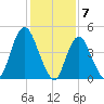 Rahway River tide chart for Wednesday, February 7, 2024