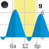 Rahway River tide chart for Friday, February 9, 2024