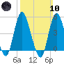 Rahway River tide chart for Sunday, March 10, 2024