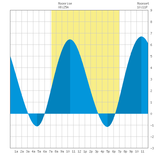 Rahway River tide chart for Tuesday, March 12, 2024