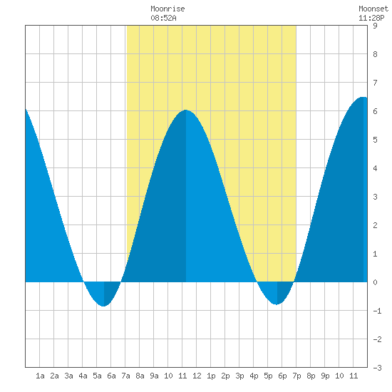 Rahway River tide chart for Wednesday, March 13, 2024
