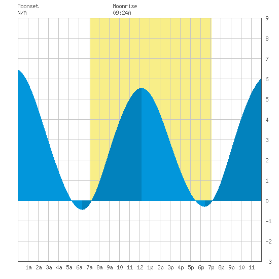 Rahway River tide chart for Thursday, March 14, 2024