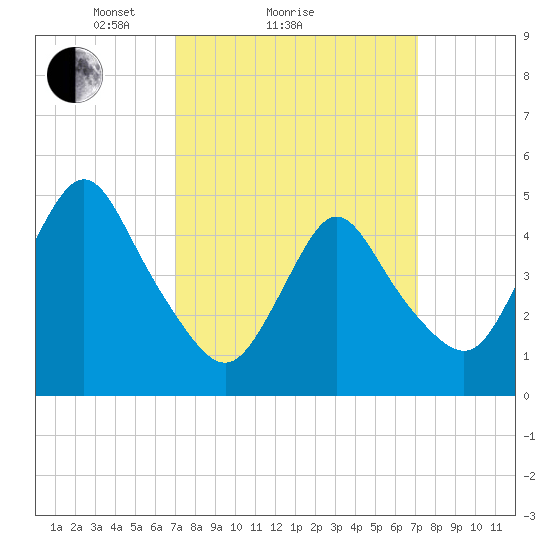 Rahway River tide chart for Sunday, March 17, 2024