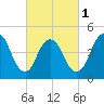 Rahway River tide chart for Friday, March 1, 2024