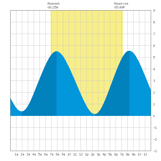 Rahway River tide chart for Saturday, March 23, 2024