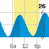 Rahway River tide chart for Tuesday, March 26, 2024