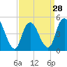 Rahway River tide chart for Thursday, March 28, 2024