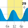 Rahway River tide chart for Friday, March 29, 2024