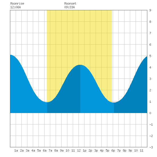 Rahway River tide chart for Saturday, March 2, 2024