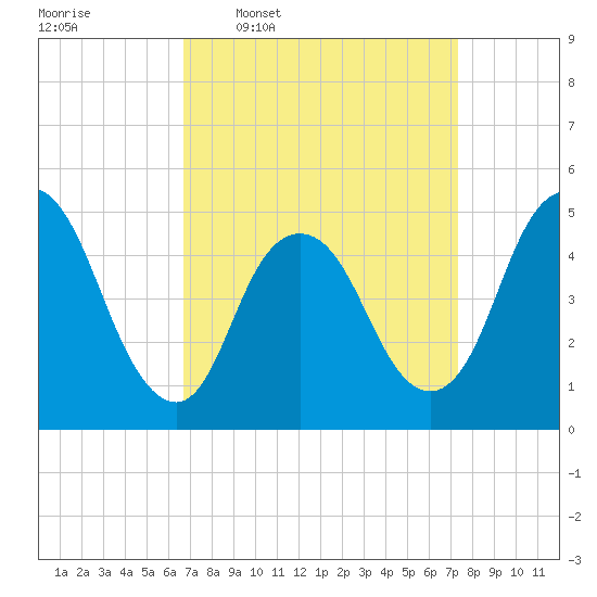 Rahway River tide chart for Saturday, March 30, 2024