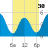 Rahway River tide chart for Saturday, March 30, 2024