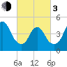 Rahway River tide chart for Sunday, March 3, 2024