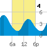 Rahway River tide chart for Monday, March 4, 2024