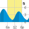 Rahway River tide chart for Tuesday, March 5, 2024