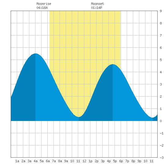 Rahway River tide chart for Wednesday, March 6, 2024