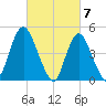 Rahway River tide chart for Thursday, March 7, 2024