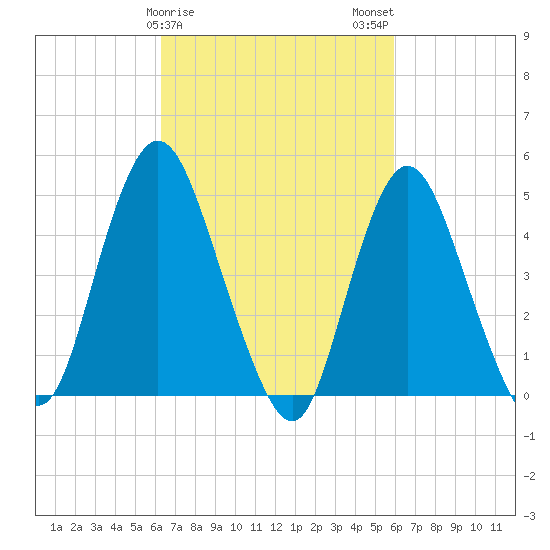 Rahway River tide chart for Friday, March 8, 2024