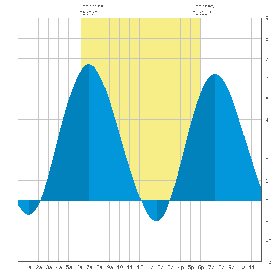 Rahway River tide chart for Saturday, March 9, 2024