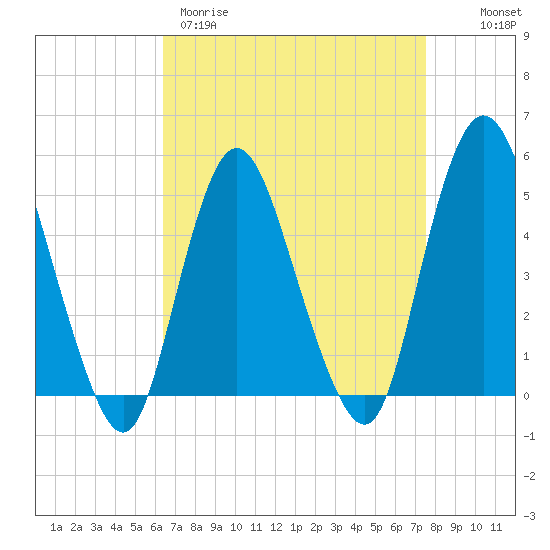 Rahway River tide chart for Wednesday, April 10, 2024