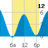 Rahway River tide chart for Friday, April 12, 2024
