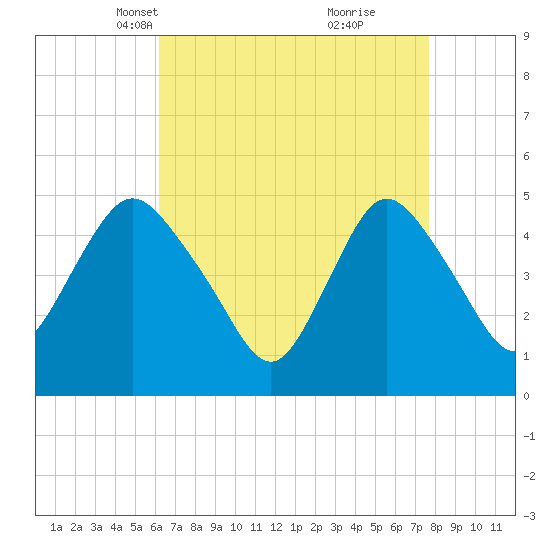 Rahway River tide chart for Thursday, April 18, 2024